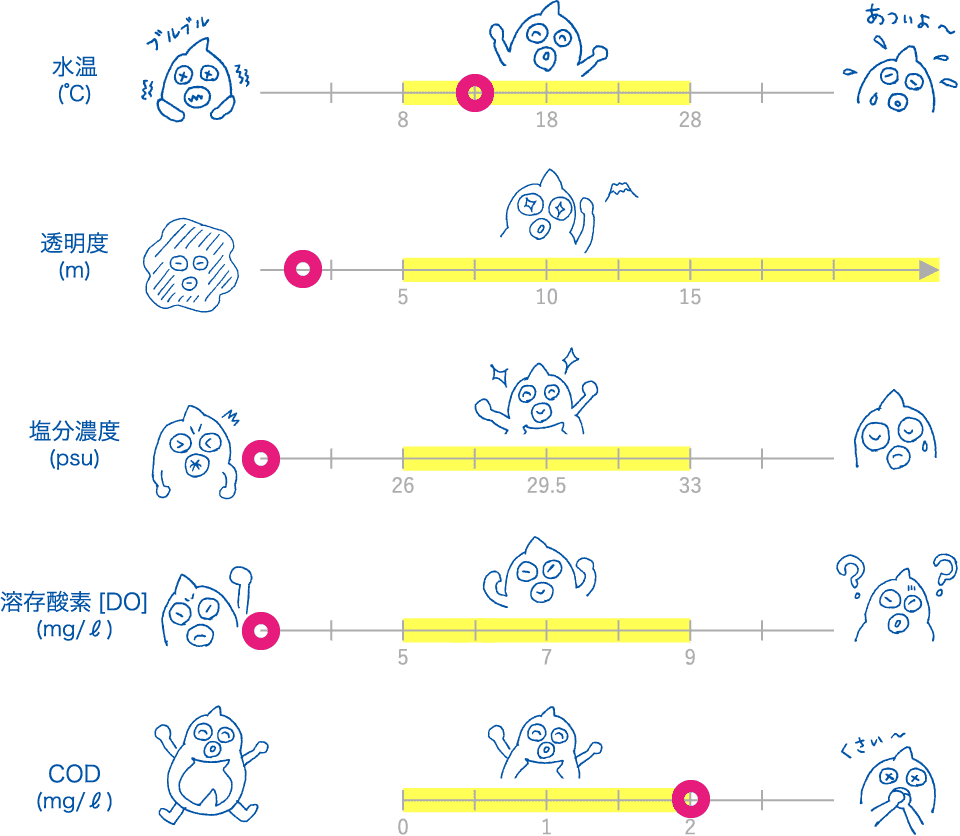 第88回水質調査結果
